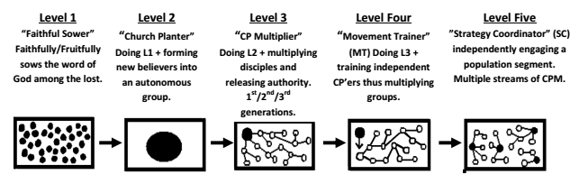 If we desire to see movements of multiplying MBBs, we need a process for evaluating MBB leaders!