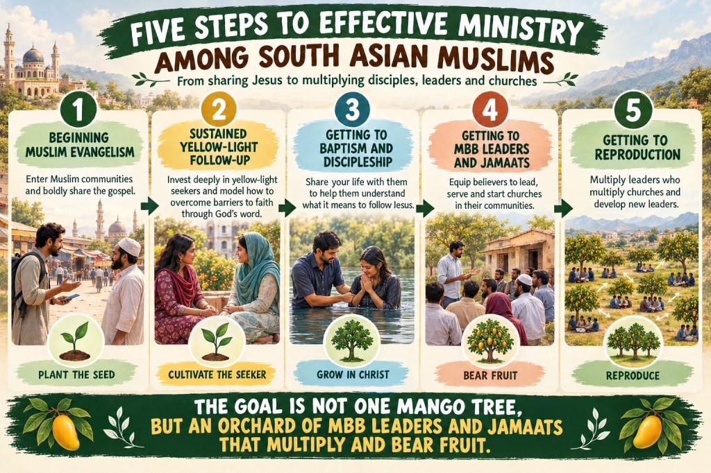Five steps to effective ministry among South Asian Muslims